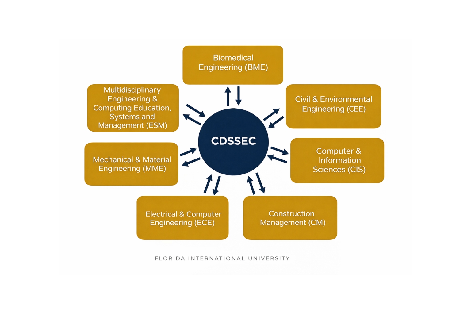CDSSEC Network with other departments